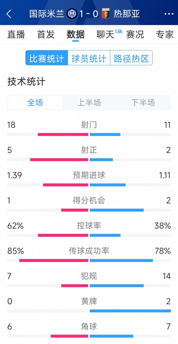  国米1-0热那亚全场数据：射门18-11，射正 5-2，得分机会1-2